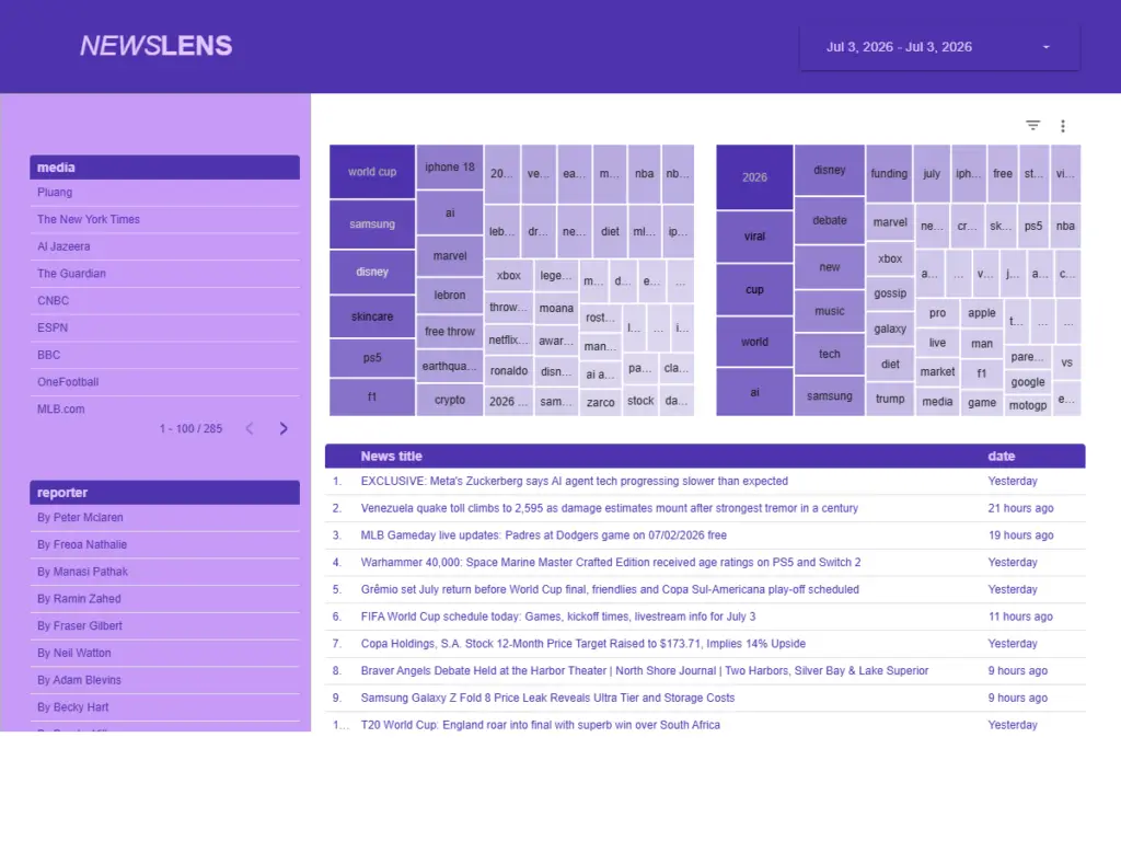 Introducing NewsLens: How I Built an Automated News Monitoring Dashboard with Python and Looker Studio